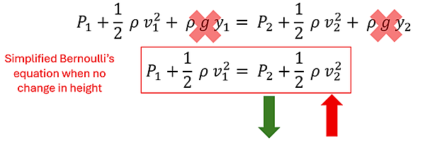 Bernoulli's Equation is shown but the rho g y sub 1 and rho g y sub 2 parts are crossed out because the heights are the same. Under it shows the simplified version, P sub 1 (Pressure 1) plus 1/2 rho v sub 1 squared (velocity 1 squared) = P sub 2 (Pressure 2) + 1/2 rho v sub 2 squared (Velocity 2 squared), and if the velocity goes up, the pressure must go down.