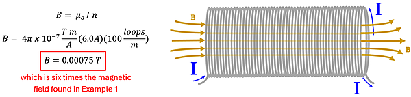 The solenoid with the Magnetic field going to the right through the inside of the coil wires, with the field strength equation showing B = the permeability of space (4 pie time 10 to the -7 exponent) times 6 amps times 100 loops per meter = 0.00075 Tesla to the right.
