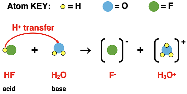 Particle diagram for acid dissociation, showing H+ ion transferred from HF to H2O; products are shown