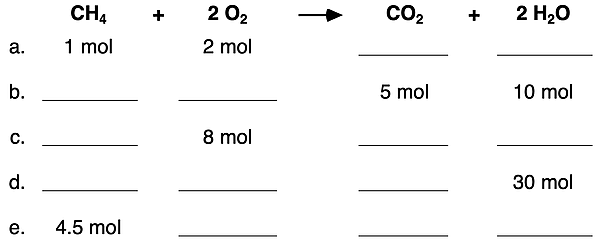 A table of mole-to-mole practice problems for methane combustion reaction. Coefficients are used to determine missing cells.