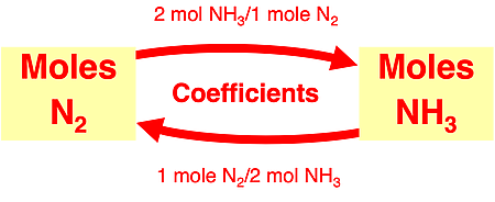 Flow diagram illustrating conversion factors linking moles of reactant to moles of product in stoichiometry; specific to ammonia synthesis reaction.