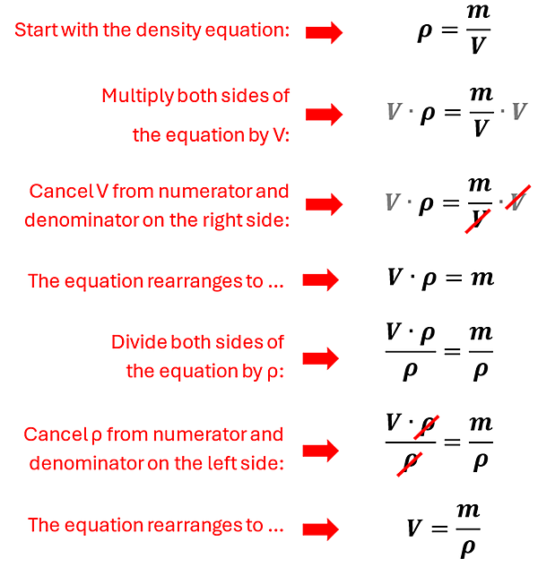 The algebra to show you how to take the density equation and solve for an unknown Volume based on mass and density. Start with the density equation, multiply both sides by V which gets V times rho = m, then divide both sides by rho to get V = m over rho.