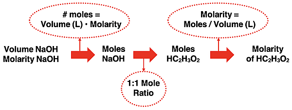 Graphic organizer displaying the solution to a titration problem involving the addition of NaOH to an acetic acid solution of unknown concentration.
