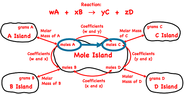 Demonstration of how to use the mole island graphic organizer to plot a conversion pathway between moles of a reactant and moles of a product; shows the conversion information used in each conversion step.