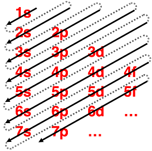 Madelung Rule for determining the ordering of energies of orbitals.