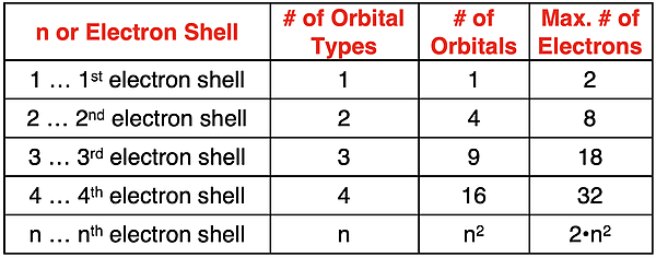 Table of orbital types, number of orbitals, and electron capacity for first four energy levels.
