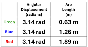 The table from the example's image filled out. All 3 have a angular displacement of 3.14 radians. The lengths are 0.63 meters for green, 1.26 meters for blue, and 1.89 meters for red.