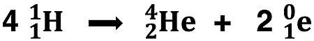 Nuclear equation for the fusion of four H atoms to produce He-4 and two positrons.