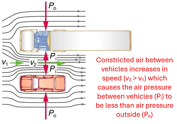 The top view of a semi-truck moving down the highway and a car driving next to it. Streamlines of the wind are shown hitting the vehicles and splitting off to both sides. In between the vehicles the lines move closer together, indicating the speed is increasing and thus the pressure is lower. The Pressures on the outside are greater, and push the vehicles together, where as the pressures on the inside are smaller (represented by smaller vector arrows) pushing apart. Constricted air between vehicles increases in speed which causes the air pressure between vehicles to be less than air pressure outside.