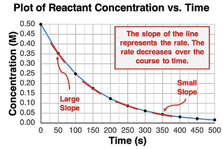 A plot of reactant concentration as a function of time with slope drawn tangent to graph at several instants in time.