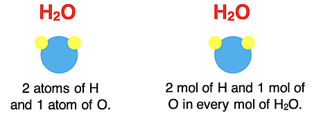 Interpretation of H20 in terms of composition of atoms.