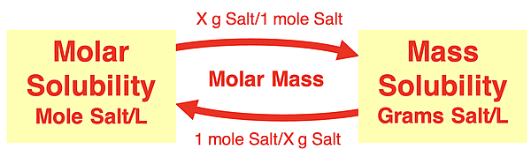 Graphic organizer showing how to use molar mass to convert between solubility in grams/L and moles/L.