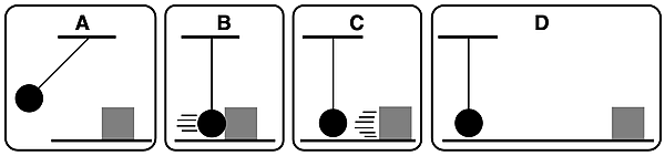 Four stages of a motion in which a massive ball on a string swings from an elevated position to its lowest position where it strikes a box at rest and then stops as the box is set in motion, eventually stopping due to friction.