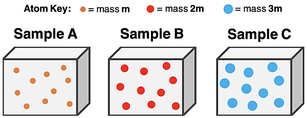 Three particle diagrams - same volume and same # of particles but a different gas; example of a density comparison