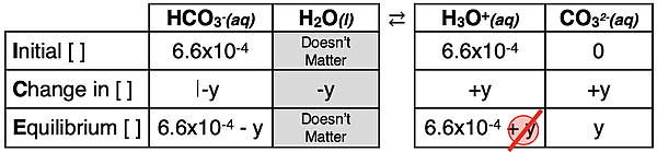 ICE Table for the second dissociation step of a 1.0 M carbonic acid solution.