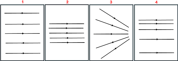 Four Magnetic Field line diagrams.  1 showing parallel lines spaced widely apart moving in the same direction.  2 Showing parallel lines closer together moving in the same direction.  3 shows Magnetic lines going straight out in an spreading fashion, and 4 showing parallel lines that are closer on the top and then spreading out further between them as you go down.