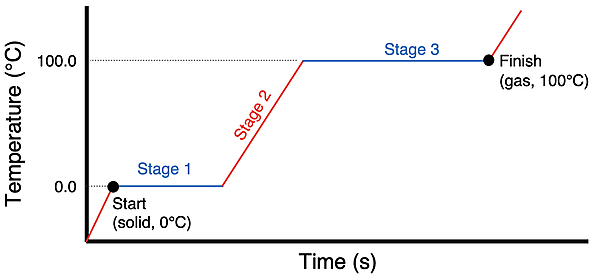 Heating curve for solid water at 0°C being changed to gaseous water at 100°C.