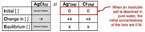 Typical ICE table or graphic organizer for analyzing a Ksp problem; emphasis is on the rationale and conditions for the 0 concentrations in the initial row.