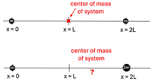 Two lines are shown with spheres on each end. The top line has the spheres weighing the same, with one at position 0, the other 2 L, and the center of mass being at L. The bottom line shows the same, except the 2nd weight at 2 L has twice the mass. A question mark is on the 2nd line indicating to figure out the new center of mass.