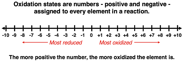A number line from -10 to +10 by 1, representing various oxidation numbers with some annotations regarding states for the most oxidized and most reduced.