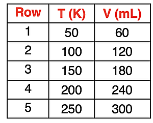Table of temperature-volume data illustrating the directly proportional relationship.