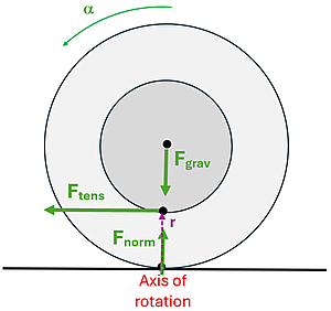 A force diagram is shown. The F sub norm and F sub grav cancel out, the F sub tension is pointing to the left above the axis of rotation, which will exert a counter clockwise acceleration.