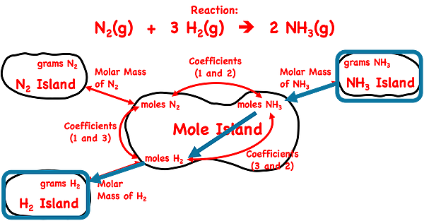 Demonstration of how to use the mole island graphic organizer to plot a conversion pathway between grams of a products and grams of a reactant; shows the conversion information used in each conversion step; specific to ammonia synthesis reaction.