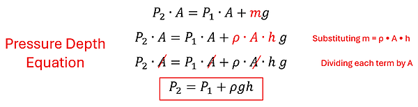 The Pressure Depth Equation. Starting with P2 times A = P1 times A + mg, we use the density equation rho = mass over V, and knowing V Volume = A (Area) times H, we replace m with p times A times H. The equation becomes P2 times A = P1 times A + rho times A times h times g. The A's cancel out on both sides, to get finally P2 (bottom pressure) = P1 (top pressure) + rho (density) times g (gravitational constant) times h (height).