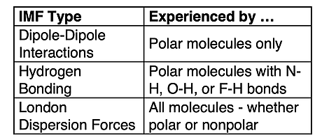 Table listing the three intermolecular forces and the types of substances that experience each.