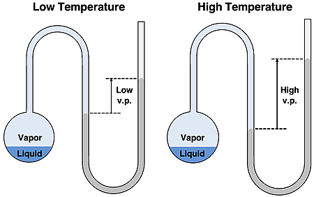 Two manometer diagrams for a liquid at two different temperatures, showing different height differentials for the opposite ends of the Hg column.