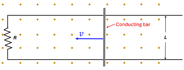 A diagram of two parallel lines (L apart) connected by a resister R on the left side and a conducting bar connecting them and moving to the left (towards the resistor) at a constant velocity v, with a constant magnetic field pointing away from the page.