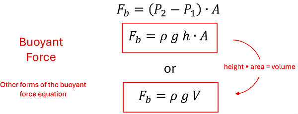 The Buoyant Force Equation combined with the Pressure Depth Equation, F sub B = rho (density) times g times V (Volume). To derive, we see F sub b = the difference of P sub 2 and P sub 1, then multiplied by A (Area). Pressure different (P sub 2 - P sub 1) = rho (density) g (gravity constant) h (height), so we plug that in (you can also replace h height times A Area with V Volume).