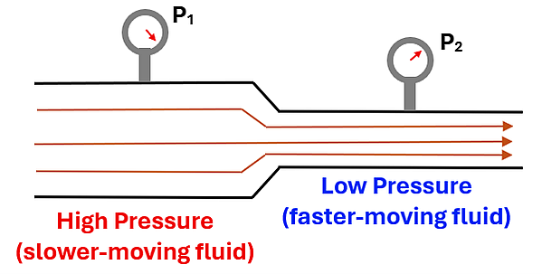 A pipe that goes from wide to narrow is shown with pressure gauges and streamlines. In the wider area, the streamlines are spaced further apart and the pressure gauge (P sub 1) has a high pressure, and states High Pressure (slower-moving fluid). The pipe narrows, and the streamlines are closer together, and he pressure gauge (P sub 2) shows a lower pressure. Low Pressure (Faster-moving fluid).