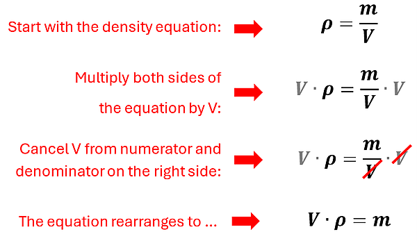 The algebra to take the density equation and use it to solve for an unknown mass based on volume and density. You start with rho = m over v. Multiply both sides by V (which cancels out the V's on the right side) to get V times rho = m.