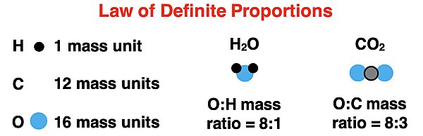 Diagram illustrating the Law of Definite Proportions