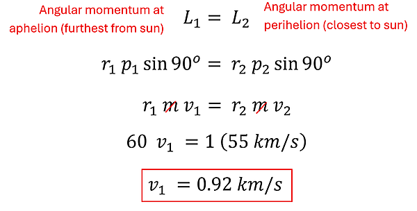 We start with the angular momentum at aphelion (farthest from sun - labeled sub 1) = Angular Momentum at perihelion (closest to sun - labeled sub 2). r sub 1 times p sub 1 times sine 90 = r sub 2 times p sub 2 times sine 90. Sine 90 is 1, the p is replaced by mass times velocity (and masses cancel out), and we label r sub 2 as 1 and r sub 1 as 60 (60 times longer) so we get 60 * v sub 1 = 55 km per second. V sub 1 = 0.92 km per second, or 920 meters per second.