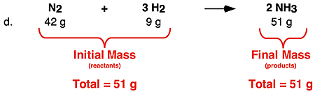 Mass analysis of one trial for an ammonia synthesis reaction; mass of reactants are summed and compared to the mass of product.