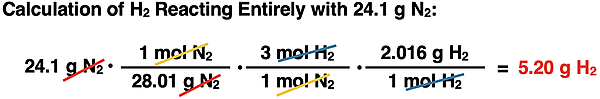 Shows the conversion factor solution - arrangement of factors with numbers, units, unit cancellation, and answer - for converting from grams of a reactant to grams of a second reactant, specific to ammonia synthesis reaction.