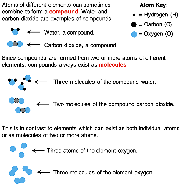 Numerous examples of particle diagrams for both elements and compounds with matching verbal descriptions