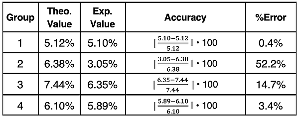 Table of data for four lab groups with theoretical and experimental value stated and percent error analysis peformed.