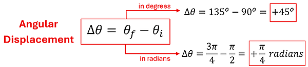Angular Displacement equation, change in theta = theta sub f (final) minus theta sub i (initial). Using our example, the 135 degrees minus the 90 degrees is 45 degrees, or in radians 3pi over 4 minus pi over 2 = pi over 4 radians.