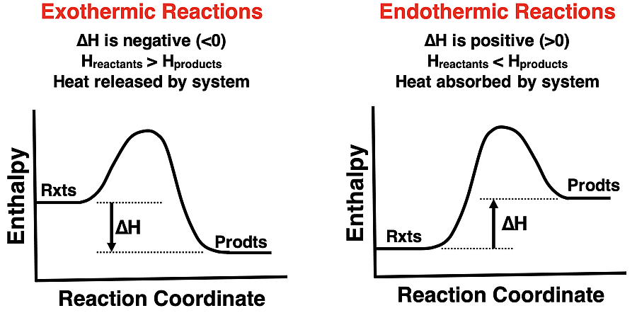 Two contrasting energy level diagrams - one for an endothermic reaction and the other for an exothermic reaction.