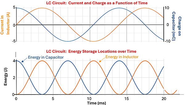 LC Circuit Current and Charge over time, and Energy storage and location over time graphs. Both graphs contain 2 sine waves on them. The top graph (Current and Charge over time) has two Y-Axis, a left is Current In Inductor in Amps from -5 to 5. The right Y-axis is in Charge on Capacitor in mC from -10 to 10. The first sine wave corresponds to the inductor and starts at 0, going upwards in a sine wave that oscillates between 5 and -5. The second wave represents the Capacitor charge and starts at 10 mc (peak) descending downwards in a sine wave. Whenever one unit is at 0, the other is at its peak. The second graph has a Y-axis of 0 to 4 in Energy in Joules, with 2 sine waves, both oscillating between 0 and 4 joules, but opposite each other (when one is at 4 the other 0, crossing at the middle 2). One line represents the Energy in the capacitor, the other the energy in the inductor.