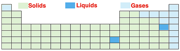 Color coded periodic table showing location of solids, liquids, and gases