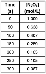 Data table with a concentration-time data set for a reactant.