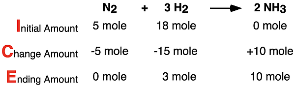 ICE Table for limiting reactant problem, showing initial amount, change amount, and ending amount for all species in ammonia synthesis reaction.