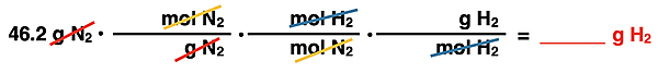 Shows the conversion factor set up with unit cancellation for converting from grams of a reactant to grams of a second reactant, specific to ammonia synthesis reaction.