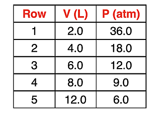 Table of pressure-volume data illustrating the directly proportional relationship to support an assessment question.