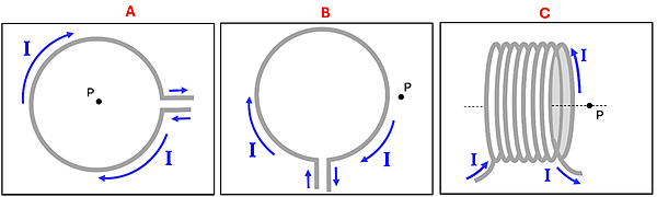 Three diagrams, A B and C.  A shows a loop of wire (from above) with a clockwise current and a point P in the center.  B shows a loop of wire (from above) with a clockwise current and a point P outside the coil on the right.  C shows a hollow coil of wire (going left to right) with the current starting at the bottom, going away, then up, then towards, then down, and coiling to the right, with a point P along the center of the hollow wire coil.