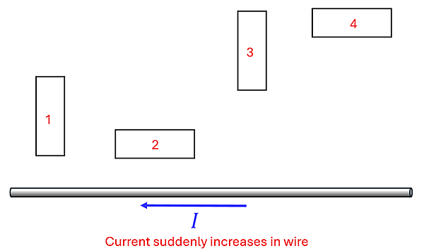 A picture of 4 identical rectangular wires above a current carrying wire (current to the left) that has a sudden increase in current. Wire 1 is close to the wire and is orientated standing up, Wire 2 is equally close on the bottom but is orientated laying on its side. Wire 3 is further away and orientated standing up, wire 4 has the same distance at the top part but is orientated laying down.